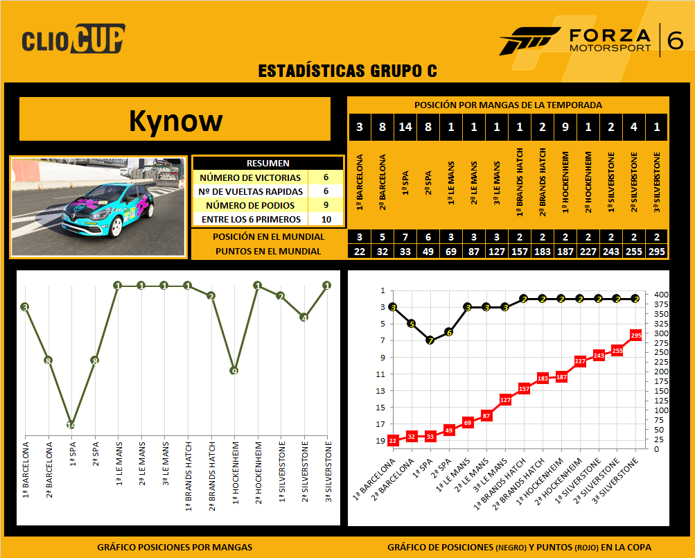 [Clio Cup] Clasificación general y estadísticas 2C-Kynow-6