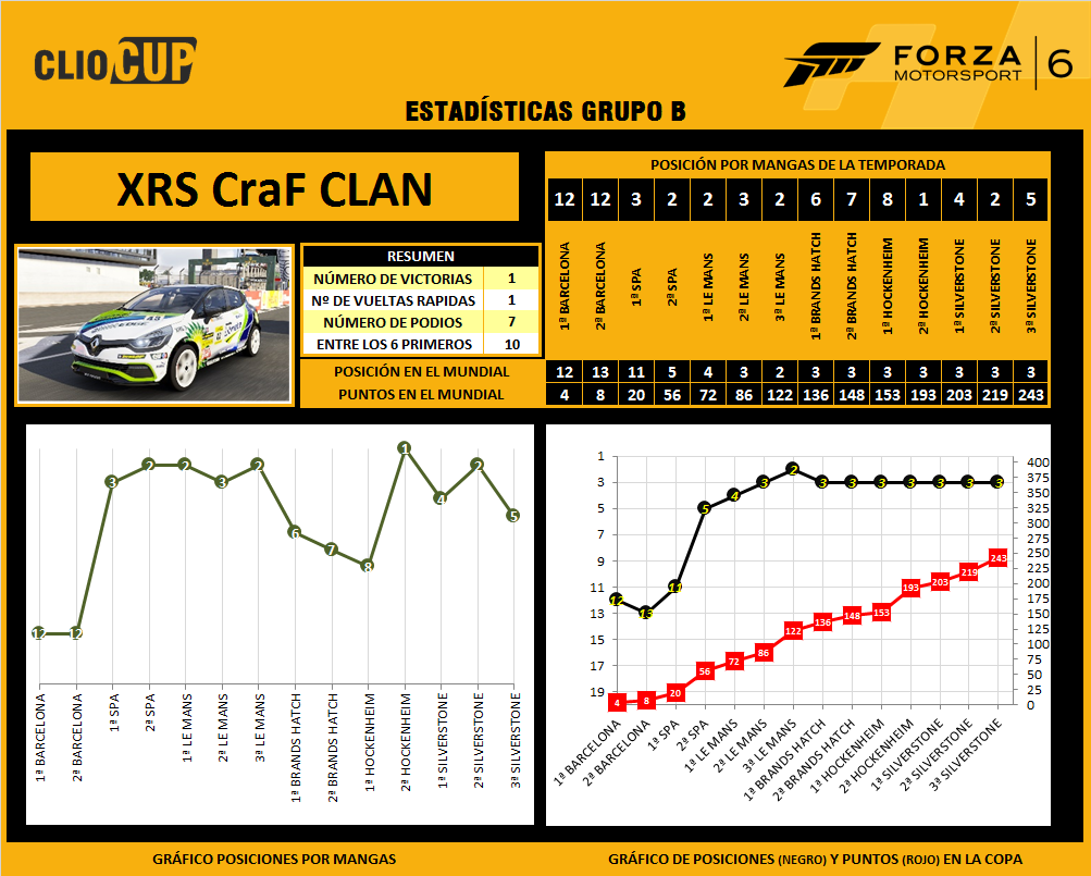 [Clio Cup] Clasificación general y estadísticas 3B-Craf-6