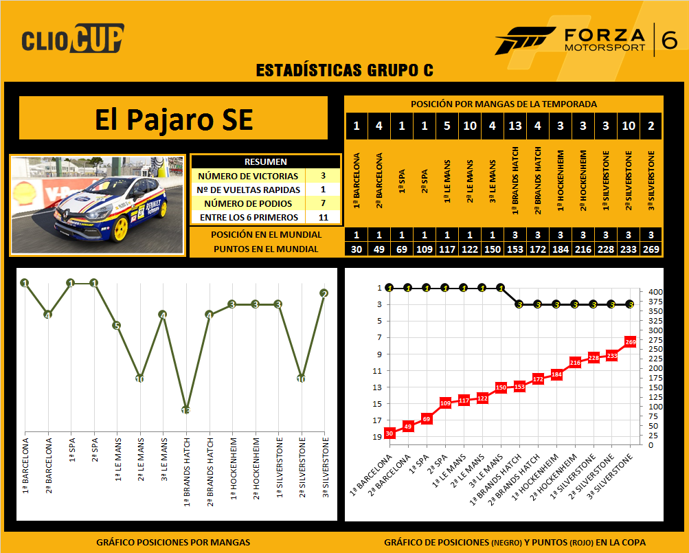 [Clio Cup] Clasificación general y estadísticas 3C-ElPajaro-6