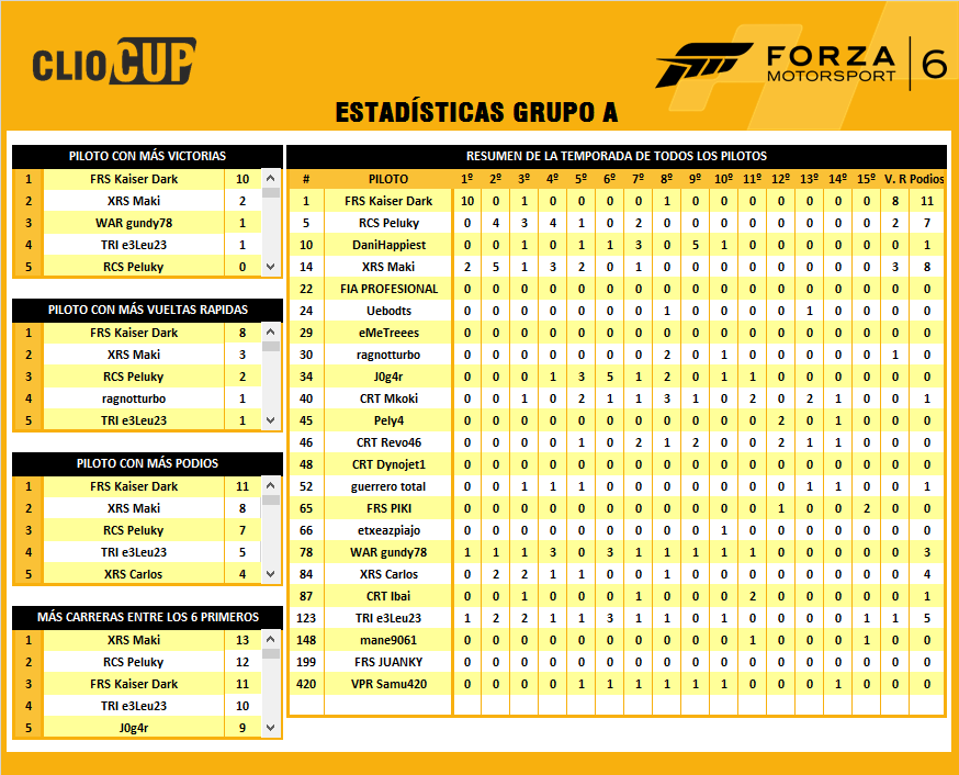 [Clio Cup] Clasificación general y estadísticas 6-Estadisticas-A