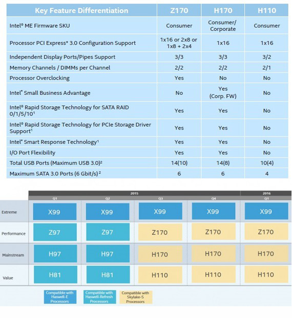 Intel Skylake-S: Λεπτομέρειες για τις εκδόσεις σταθερών υπολογιστών [IDF15] Intel-Skylake-S-2
