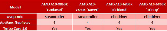 AMD Godavari: Κάτι καινούριο Amd-processors-02-570