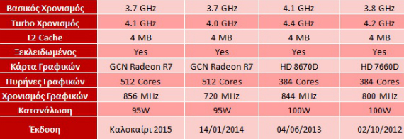 AMD Godavari: Κάτι καινούριο Amd-processors-03-570