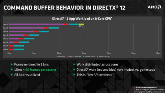 AMD & DX12: Περισσότερες λεπτομέρειες και οφέλη Amddx14