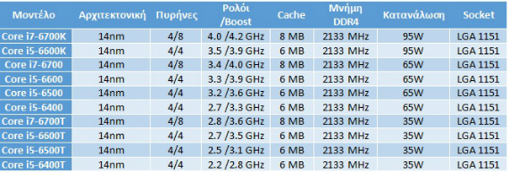 Intel επεξεργαστές Skylake: Διέρρευσε όλη η σύνθεση Intel-04-570