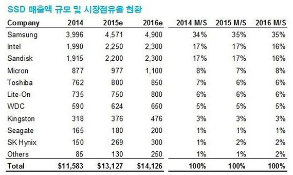 Samsung πρώτη στις πωλήσεις SSDs αφήνοντας πίσω την Intel Samsung-ssd-570