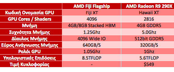 AMD Hawaii: Περισσότερες κάρτες με 8GB vRAM AMD-Fiji-and-R9-290X-specs-2