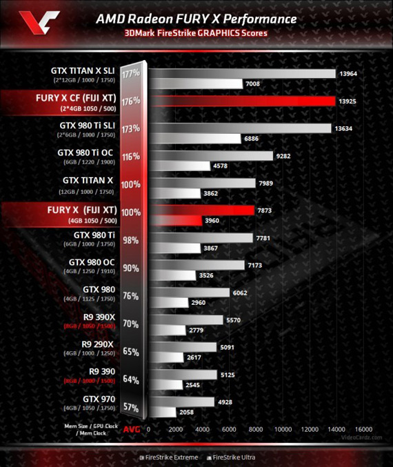 AMD Radeon Fury X: Περισσότερες φωτογραφίες και benchmark AMD-Fury-X-benchmarks