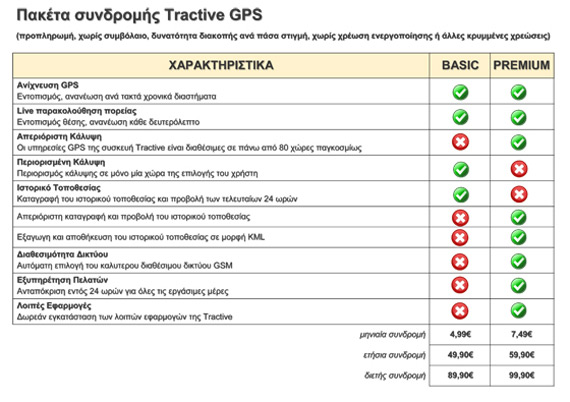 Tractive: Κολάρο εντοπισμού κατοικίδιων με GPS και application Tractive-paketa-sindromon