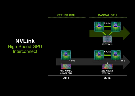 Nvidia: Περισσότερα για την αρχιτεκτονική Pascal NVIDIA-Pascal-GPU-NVLINK