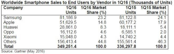 Samsung: Διευρύνει τη διαφορά από την Apple με 23% της αγοράς Market-share-smartphones-570