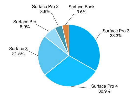 Microsoft Surface Pro 4 : Έχει πουλήσει σχεδόν 10 φορές περισσότερο από τα Surface Books Surface-market-shares-570