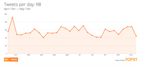 #R8 >> Noticias & Rumores [6] - Página 26 Rihanna-r8-david-grape-juice-topsy-analytics-april15th-to-may1th-600x275