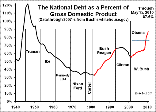 I was a deficit cutting conservative... National-Debt-GDP