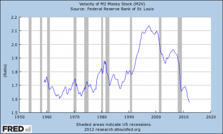 Jacob Rothschild, John Paulson And George Soros Are All Betting That Financial Disaster Is Coming Velocity-Of-Money-440x264