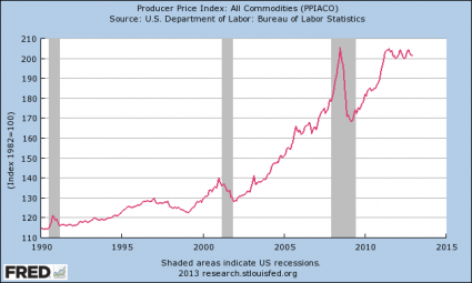 Goldman Sachs Made $400 Million Betting On Food Prices In 2012 While Hundreds Of Millions Starved  Commodity-Prices-425x255