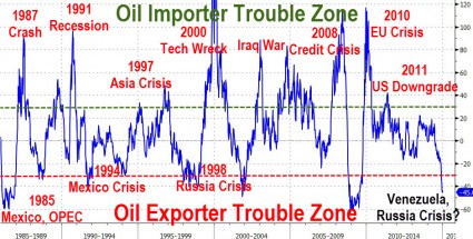 "United States New Oil Giant Of The World" Oil-Crisis-Chart-Zero-Hedge-425x215