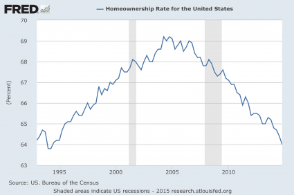 THIS HOUSING CHART DESTROYS THE ARGUMENT OF ECONOMIC OPTIMISTS Homeownership-Rate-2015-425x282