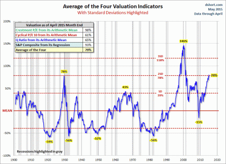 Financial RED ALERT For The Last Six Months Of 2015 Four-Valuation-Indicators-Doug-Short-460x335