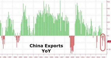 GERALD CELENTE IS PREDICTING THAT A STOCK MARKET CRASH WILL HAPPEN BY THE END OF 2015 China-Exports-YoY-Zero-Hedge-460x242