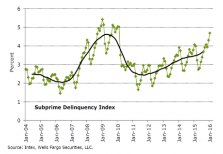 The Subprime Auto Loan Meltdown Is Here Subprime-Auto-Loans-460x319