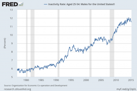 23 Percent Of Americans In Their Prime Working Years Are Unemployed Inactivity-Rate-Men-460x306