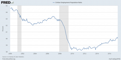 31% = 312 million - 102 Million Working Age Americans Do Not Have A Job Fredgraph2-460x230