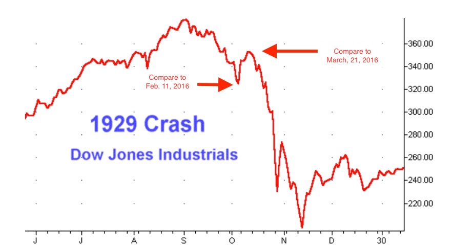 Similarity in Stock Market Charts for 1929, 2008, 2016 May Show This is the Epocalypse  1929-Stock-Market-Crash-Daily-Chart-1