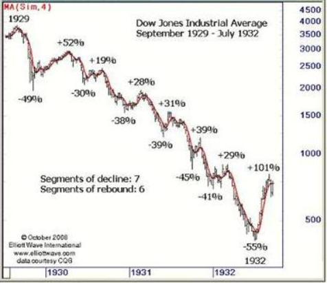 Similarity in Stock Market Charts for 1929, 2008, 2016 May Show This is the Epocalypse  1929-stock-market-crashes-to-1932