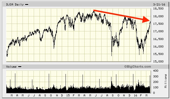 Similarity in Stock Market Charts for 1929, 2008, 2016 May Show This is the Epocalypse  Graph-2015-2016-stock-market-crash-2