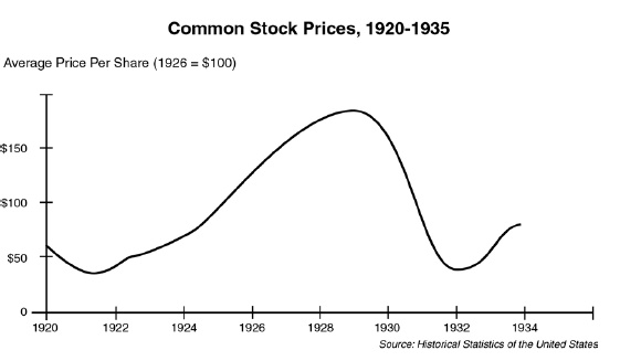 Similarity in Stock Market Charts for 1929, 2008, 2016 May Show This is the Epocalypse  Graphed-curve-of-stock-prices-in-Great-Depression