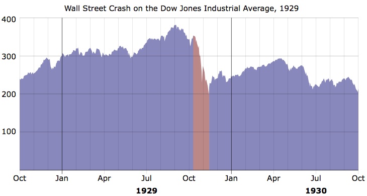 Similarity in Stock Market Charts for 1929, 2008, 2016 May Show This is the Epocalypse  Wall-Street-Crash-on-the-Dow-1929