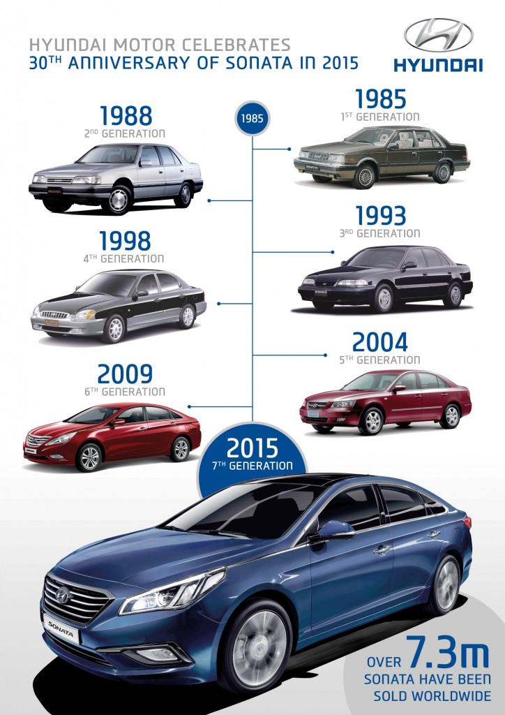 [Sujet officiel] Les Générations de modèles - Page 6 43188_SONATA_S_30TH_ANNIVERSARY_INFOGRAPHIC-724x1024