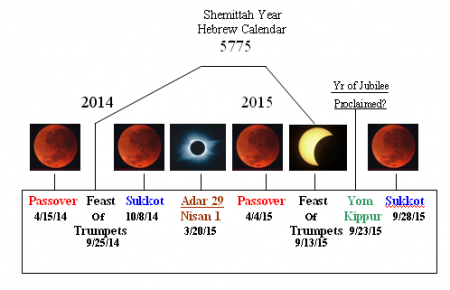 The Blood Red Moons Of 2014 And 2015: An Omen Of War For Israel? Blood-Red-Moon-Chart-450x290