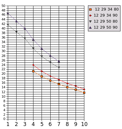 La mode du double plateau : un effet marketing ? Vitesse12--29--34-50-bis