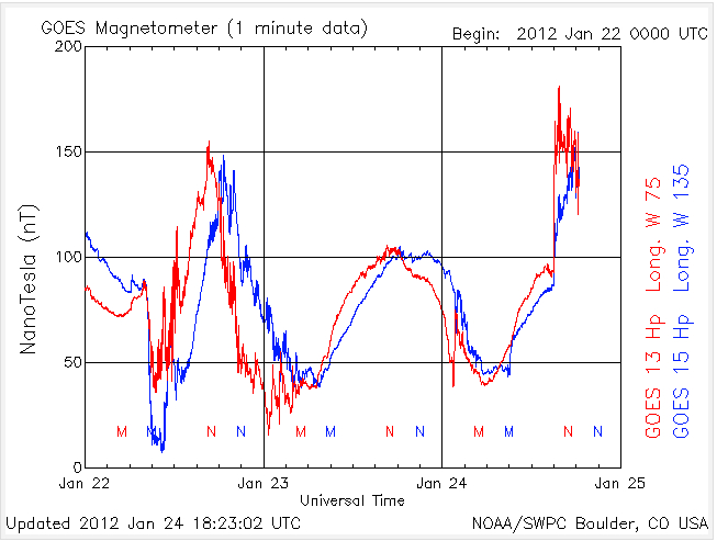 SEGUIMIENTO DEL ESTADO DEL SOL , MAGNETOSFERA Y SUCESOS ASTRONÓMICOS -Enero # 3 -2012 GOES-magnetogram-on-2012-01-24-at-18-24-UTC