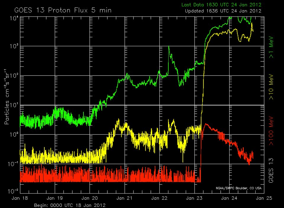 SEGUIMIENTO DEL ESTADO DEL SOL , MAGNETOSFERA Y SUCESOS ASTRONÓMICOS -Enero # 3 -2012 GOES-proton-flux-after-jan-24-CME-Impact