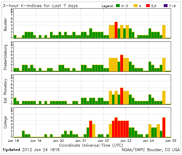 SEGUIMIENTO DEL ESTADO DEL SOL , MAGNETOSFERA Y SUCESOS ASTRONÓMICOS -Enero # 3 -2012 Planetary-KP-index-on-2012-01-24-at-18-16UTC