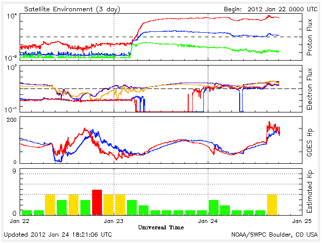 SEGUIMIENTO DEL ESTADO DEL SOL , MAGNETOSFERA Y SUCESOS ASTRONÓMICOS -Enero # 3 -2012 Satellite-environment-plot-on-2012-01-24-at-18-21-UTC