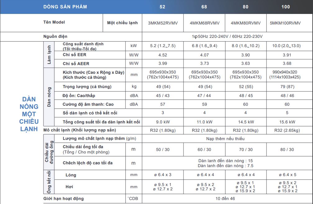 Báo giá điều hòa Multi Daikin hệ 5MKM100RVMV 34.100btu 1 chiều - Kết nối 5 dàn lạnh 131231d1as56(1)(1)