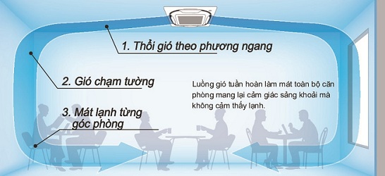 Nhà thầu cung cấp giải pháp điều hòa Daikin SkyAir - Dòng Cassette gắn âm trần thổi tròn 360 độ 5mkm100rvmv(1)