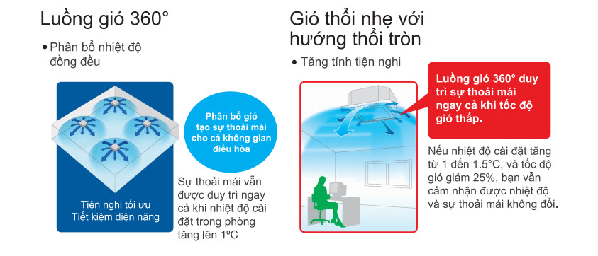 Model điều hòa âm trần Daikin mẫu mới 2019 - Có thêm model công suất 1.5HP và 3.5HP Luong_gio_thoi_tron_daikin_fcnq(1)