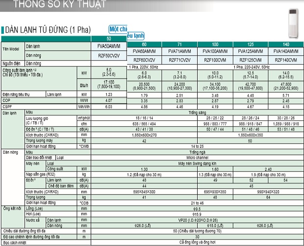 Chuyên lắp đặt điều hòa tủ đứng Daikin công trình giá rẻ - Dòng Inverter Gas R32 mẫu mới 2019 Thong-so-ky-thuat-fva(1)