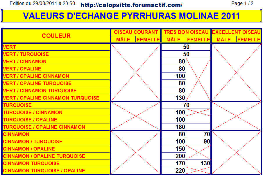 VALEURS D'ECHANGE PYRRHURAS MOLINAE 2011 VALEURS%20DECHANGE%202011%20-%20PYRRHURAS%20-%2001