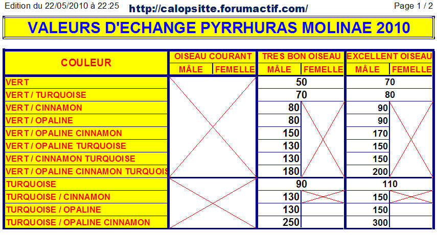 VALEURS D'ECHANGE PYRRHURA MOLINAE 2010 - TRAVAIL COLLECTIF VALEURS%20ECHANGE%20PYRRHURAS%202010%20-%201