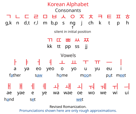 "Giu" học tiếng Hàn  cơ bản by WonPai Korean