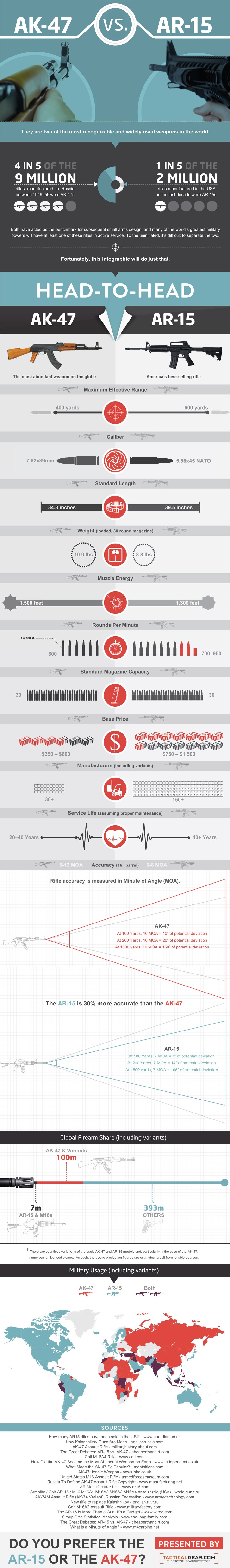 AK47 ou AR15 ? Ak47-vs-ar15-the-small-arms-showdown-infographic_51cdb070502fb