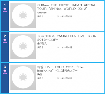 [Info] "1000-nen, Zutto Soba ni Ite..." fica em segundo lugar e Japan Tour DVD ficam em primeiro no chart da Oricon  D78e2d225449156