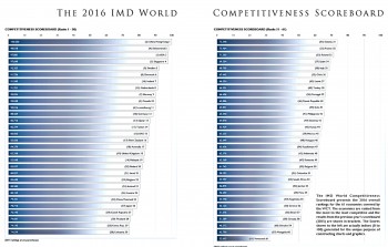 The 2016 IMD World   Competitiveness Scoreboard Ad1b43486788643