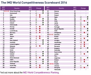 The 2016 IMD World   Competitiveness Scoreboard 2aca97486790152